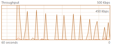 Network usage